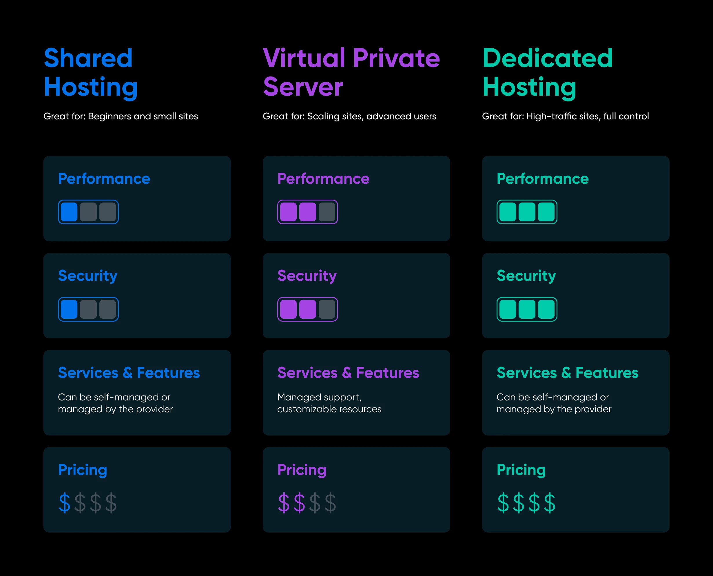 Comparison chart of Shared Hosting, Virtual Private Server