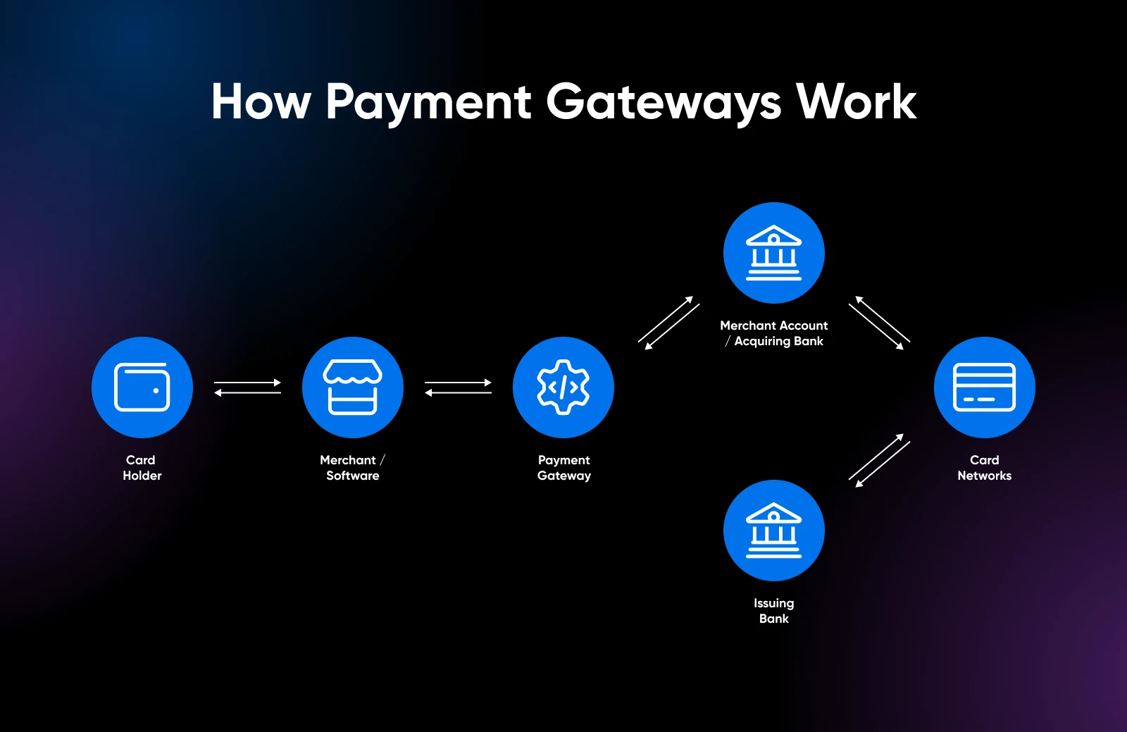 Diagram showing how payment gateways work, from card holder to merchant