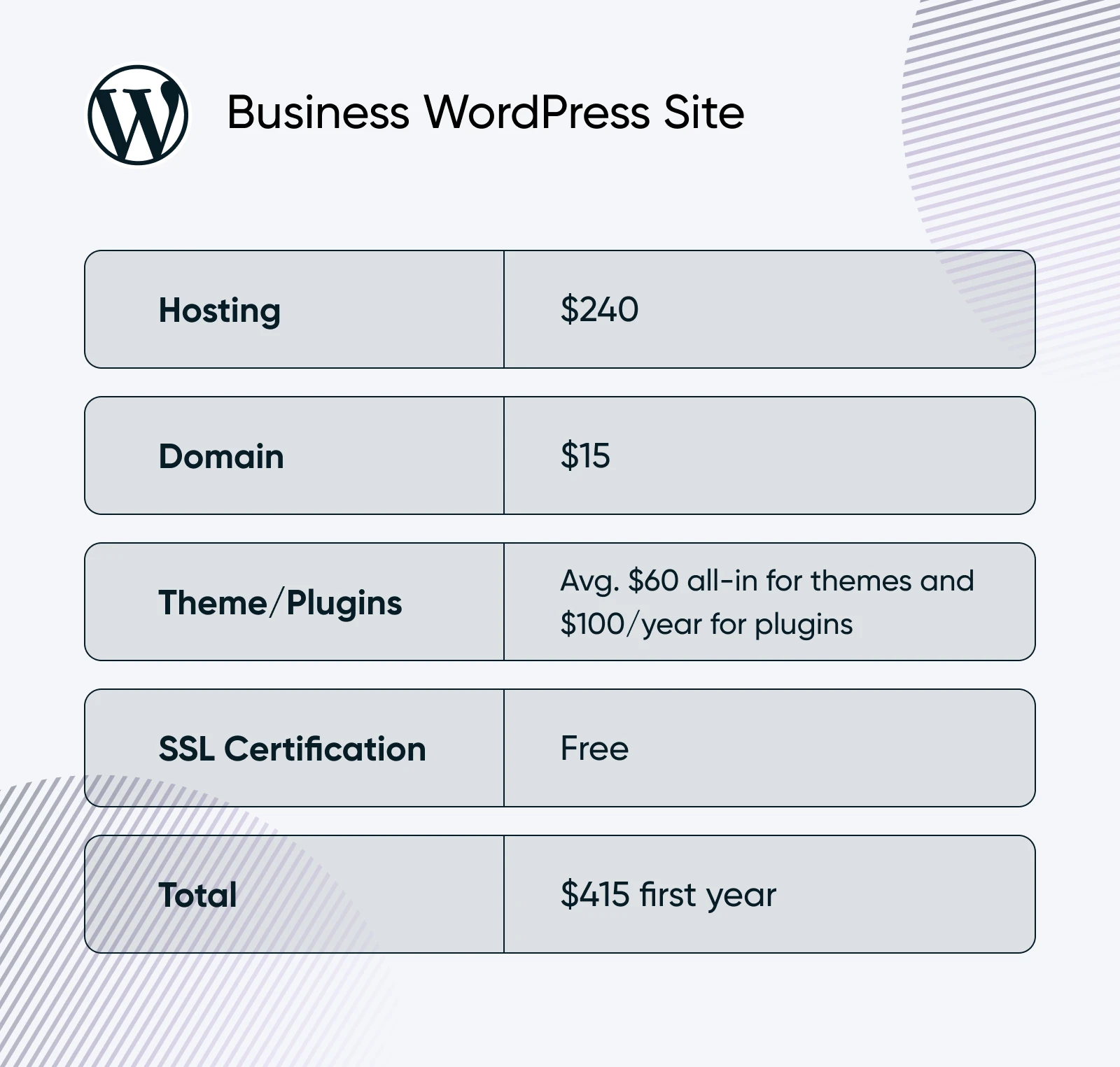 Cost breakdown table for Business WordPress Site showing hosting at $240, domain at $15