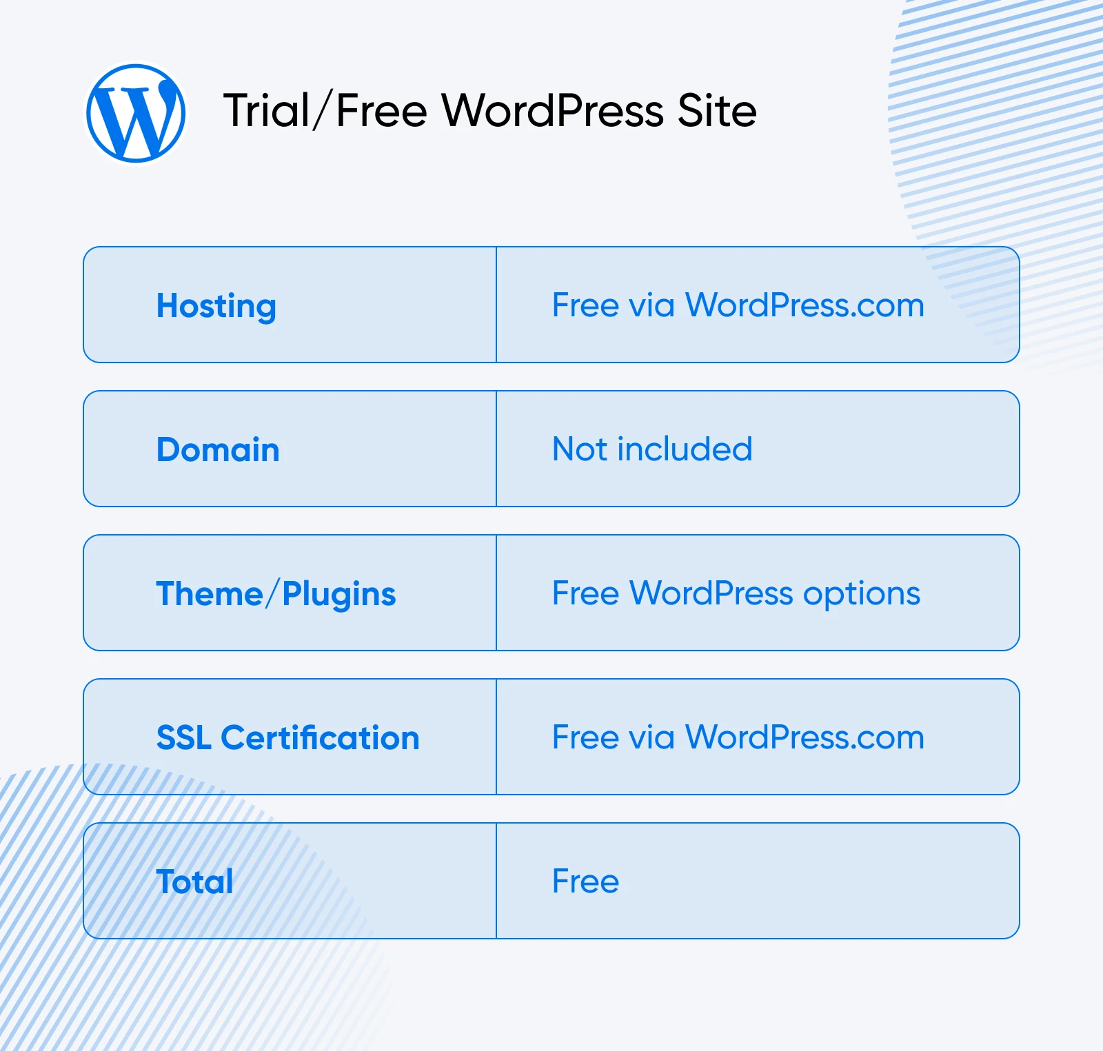 Cost breakdown table for Trial/Free WordPress Site showing free hosting via WordPress.com