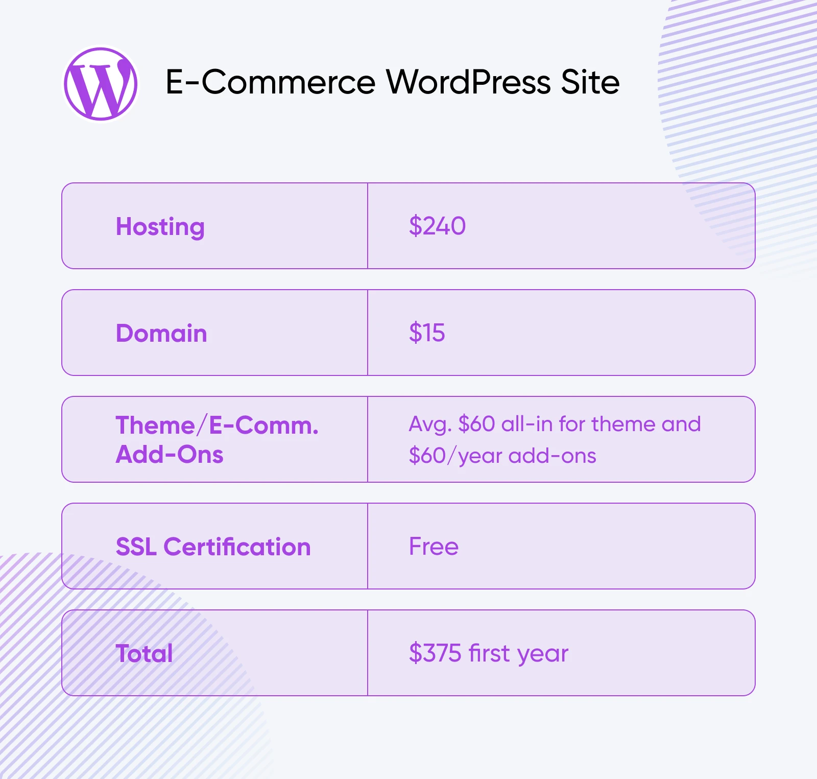 Cost breakdown table for E-Commerce WordPress Site showing hosting at $240, domain at $15