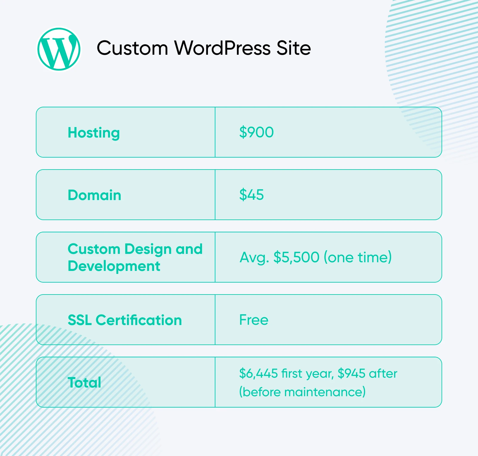 Cost breakdown table for Custom WordPress Site showing hosting at $900, domain at $45