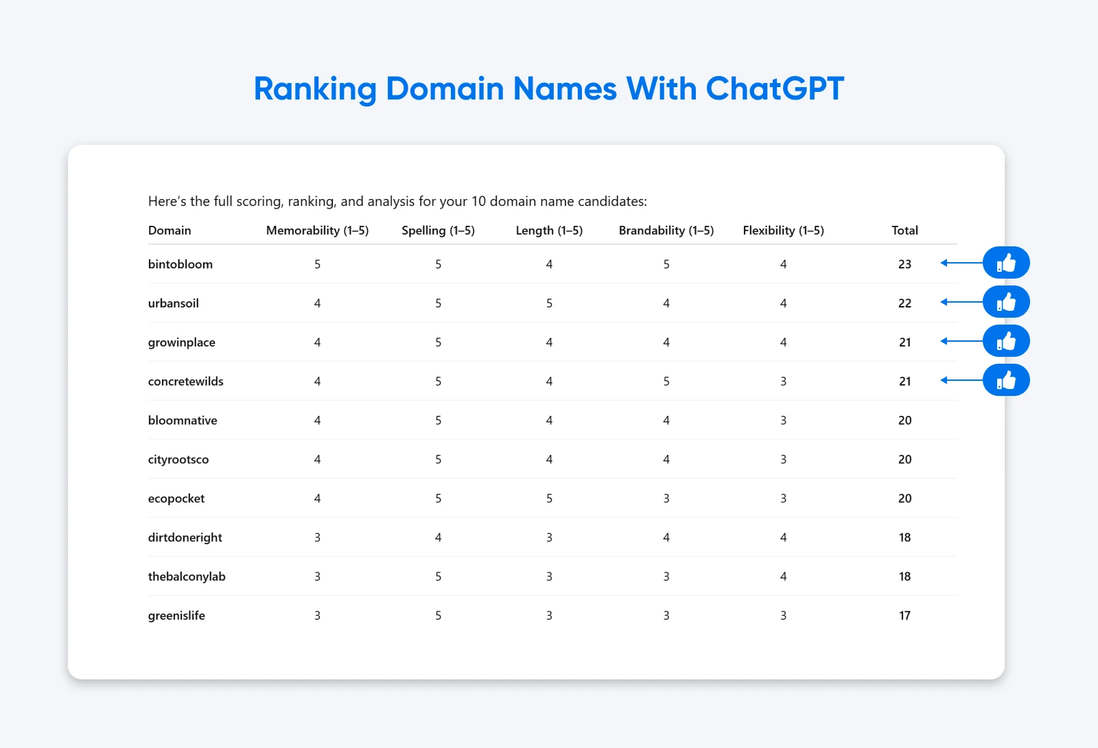 Table ranking 10 domain names by five criteria with total scores, showing bintebloom at 23 points