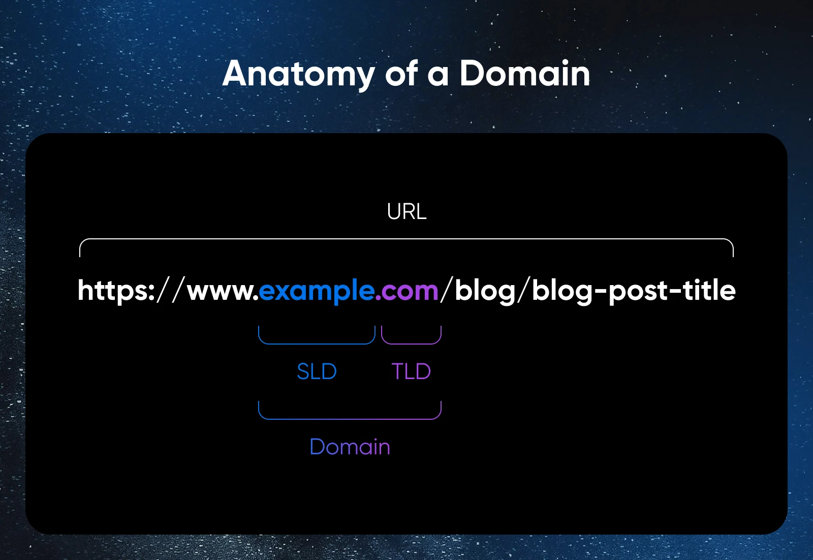 Diagram showing URL structure with example.com broken down into SLD (example)