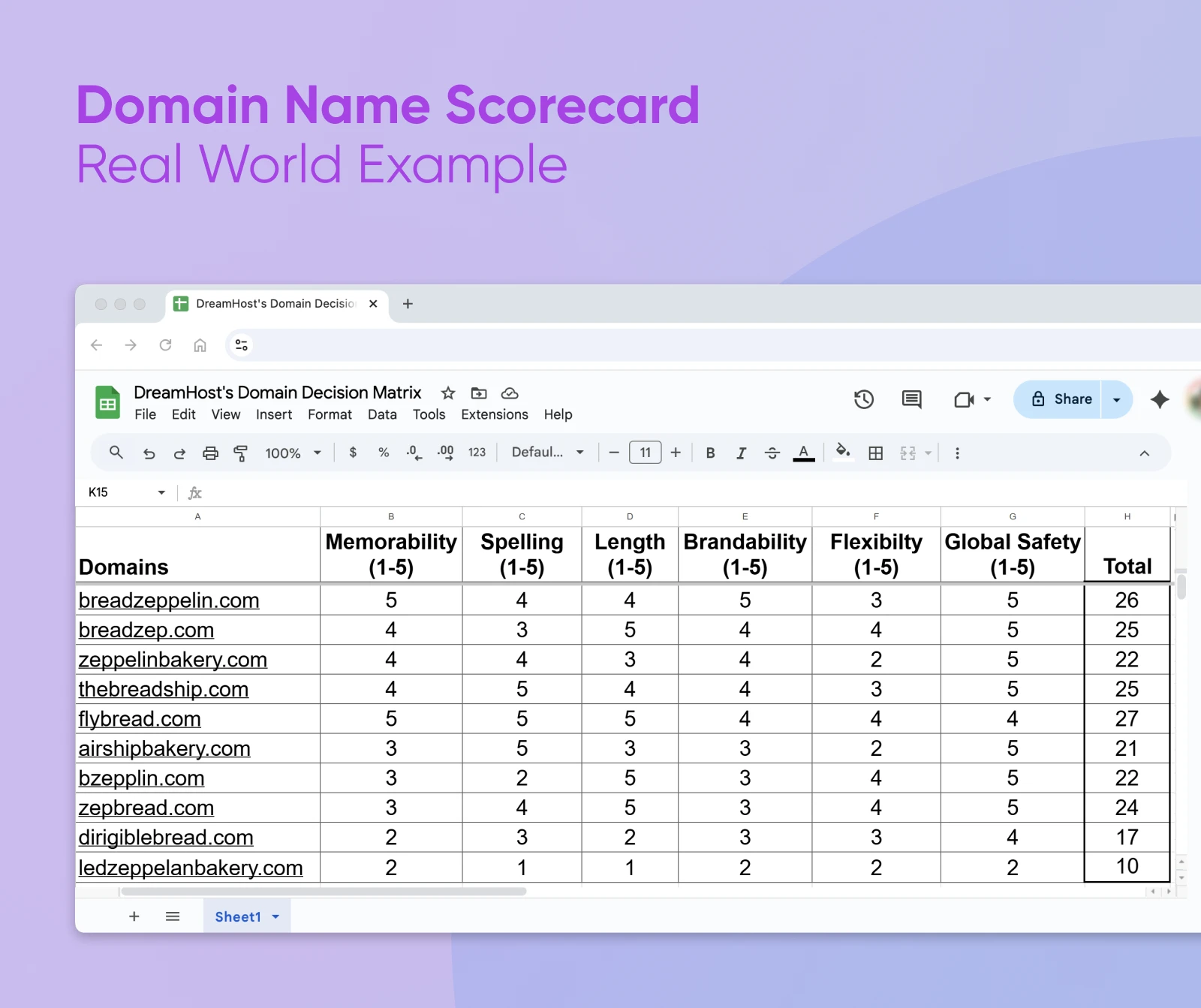 Google Sheets showing domain name scorecard evaluating multiple bakery domains across six criteria